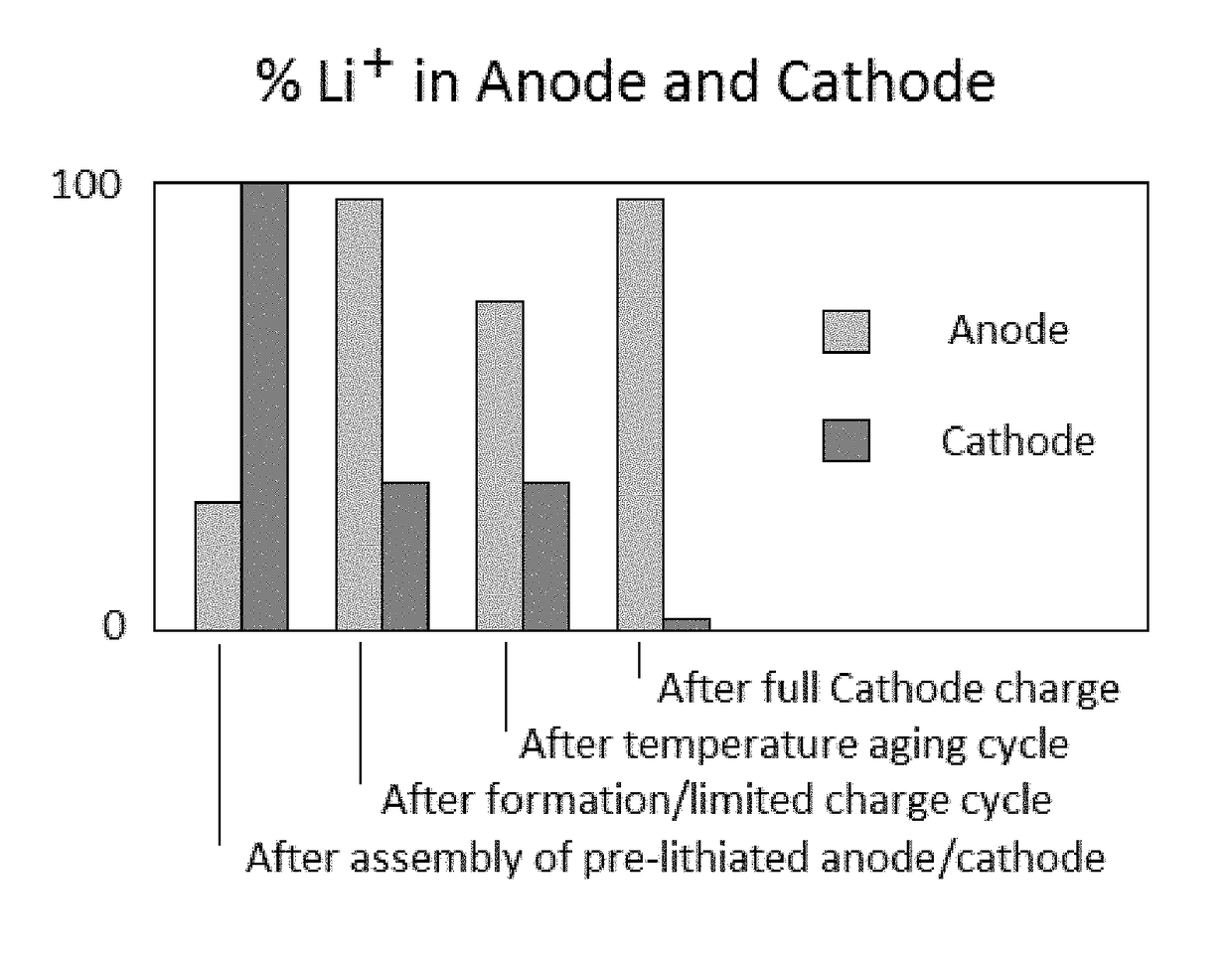 Phased introduction of lithium into the pre-lithiated anode of a lithium ion electrochemical cell