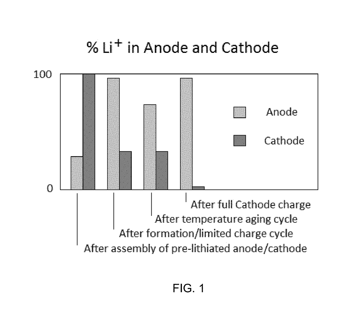 Phased introduction of lithium into the pre-lithiated anode of a lithium ion electrochemical cell