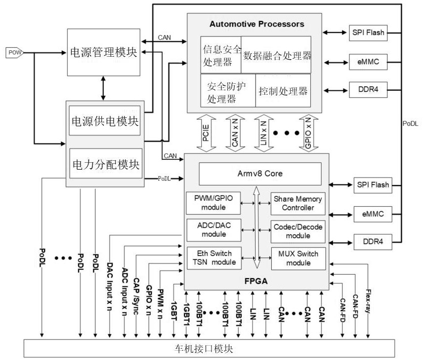 Automotive controller based on block gateway electronic control unit