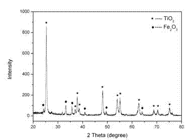 Preparation method of titanium dioxide coated iron trioxide hollow sphere