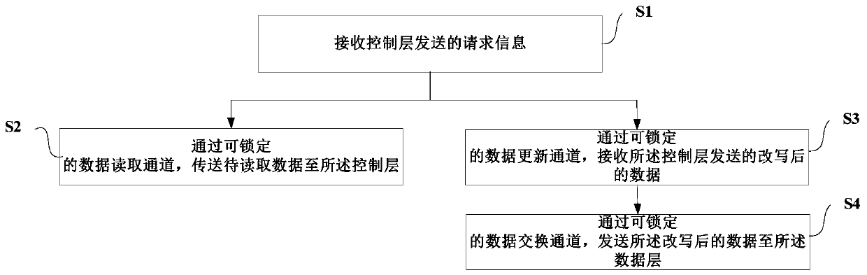 Data read-write method and system, electronic equipment and storage medium