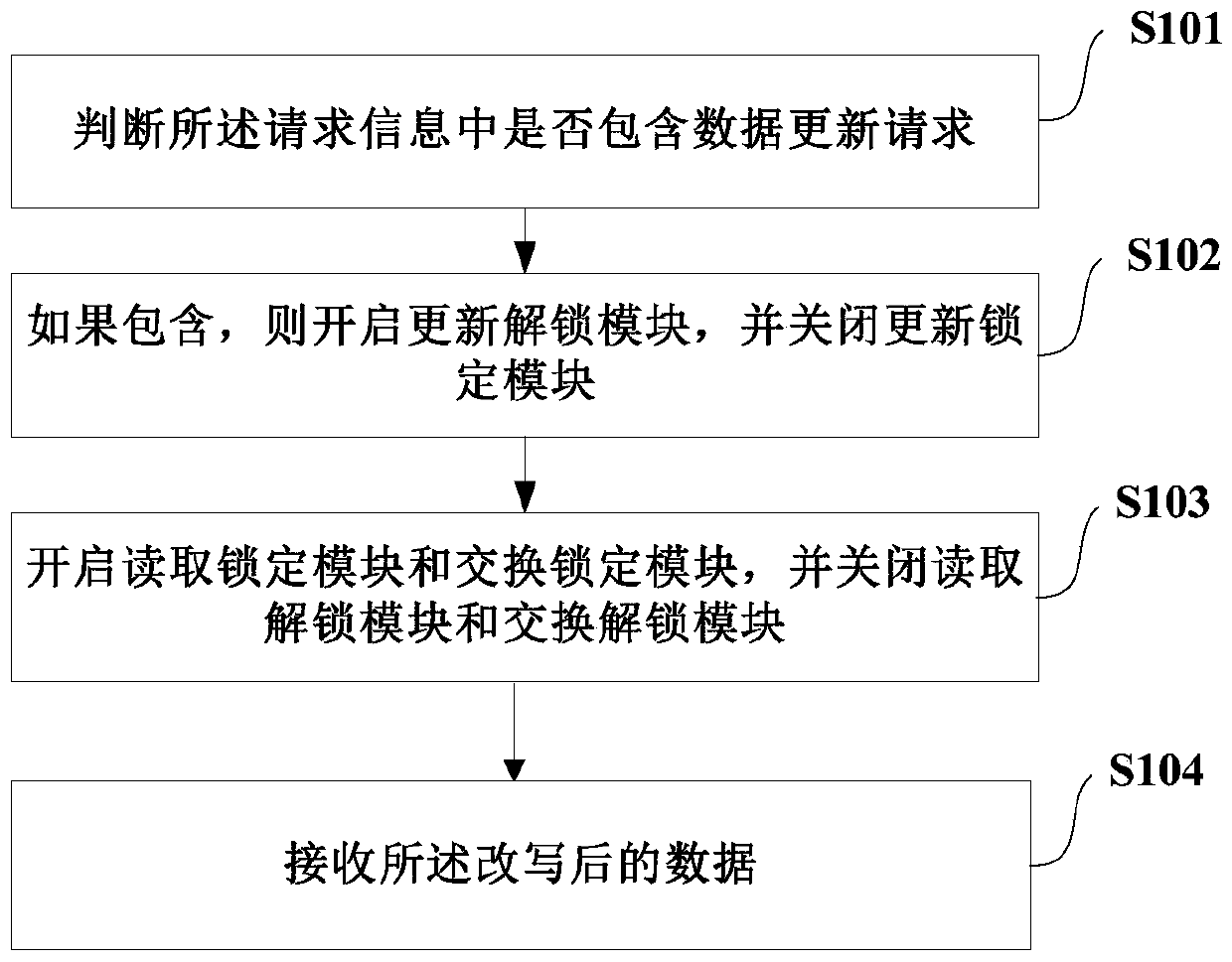 Data read-write method and system, electronic equipment and storage medium