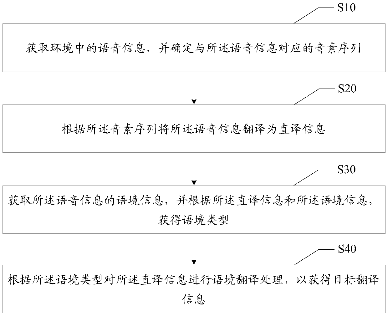 Speech translation method and device, terminal and computer storage medium