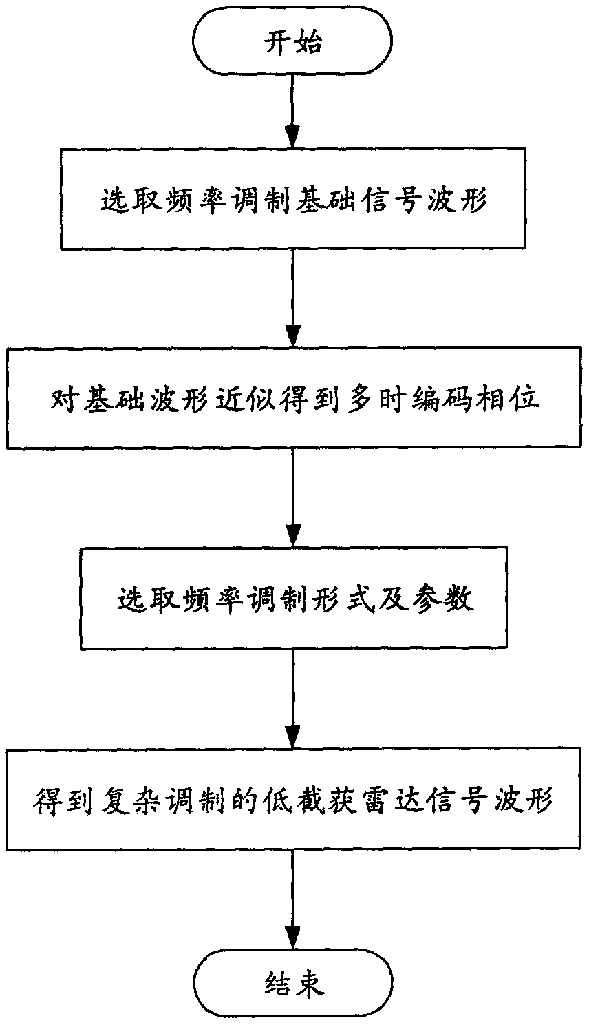 Low-intercept radar signal design method based on multi-time coding phase modulation