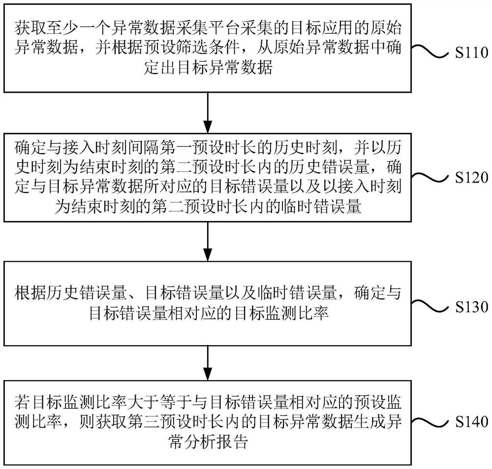 Abnormal data monitoring method and device, server and storage medium ...