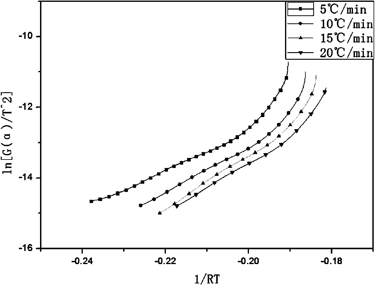 Method for reducing pyrolysis activation energy of rice hulls