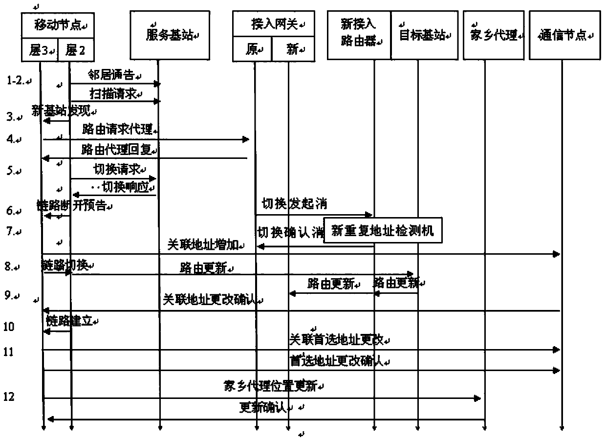 Hybrid fast handover (HFH) method adapted to mobile worldwide interoperability for microwave access (WiMAX) network