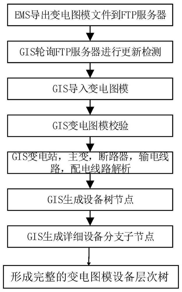 System and method for generating equipment ledger hierarchical tree from EMS substation graph model