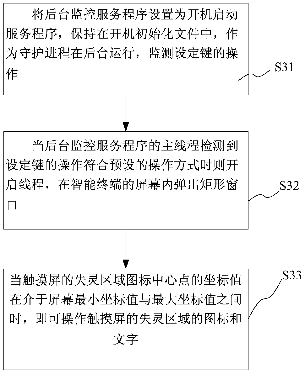 A method and system for operating an intelligent terminal touch screen failure area