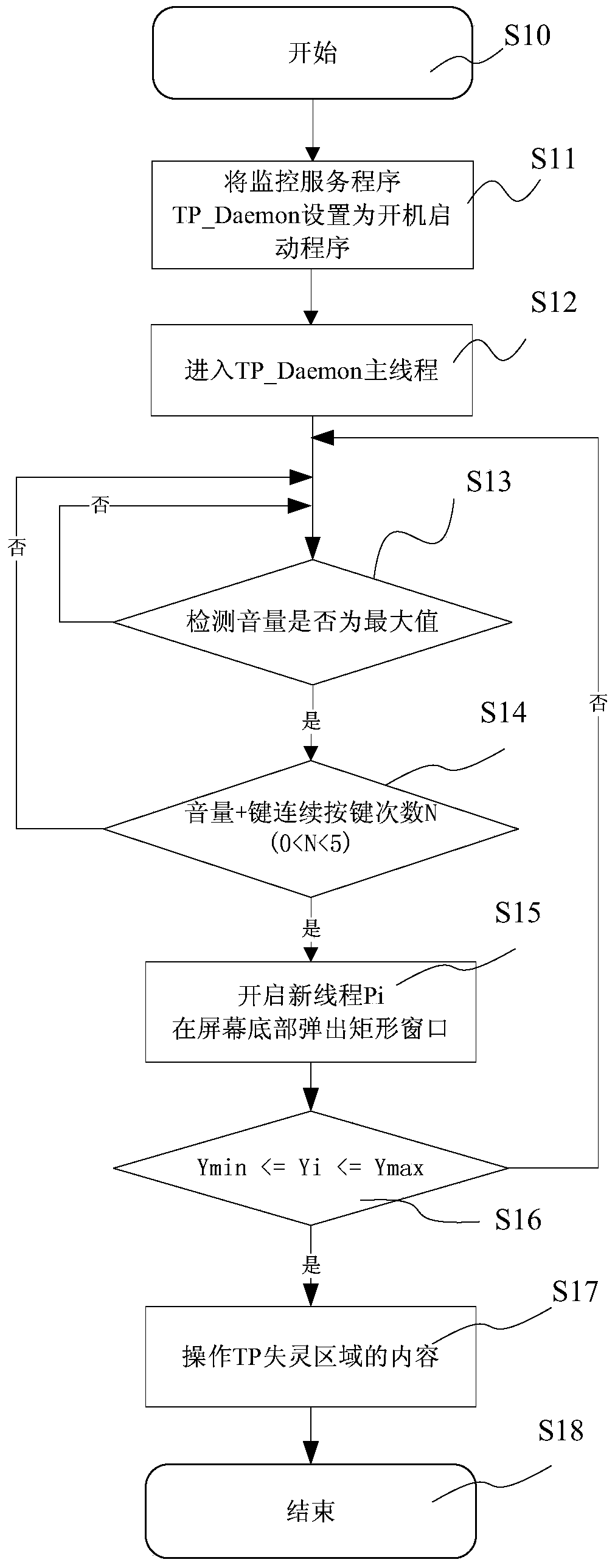 A method and system for operating an intelligent terminal touch screen failure area