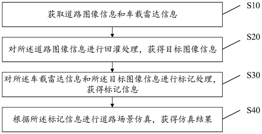 Road scene simulation method and device, equipment and storage medium