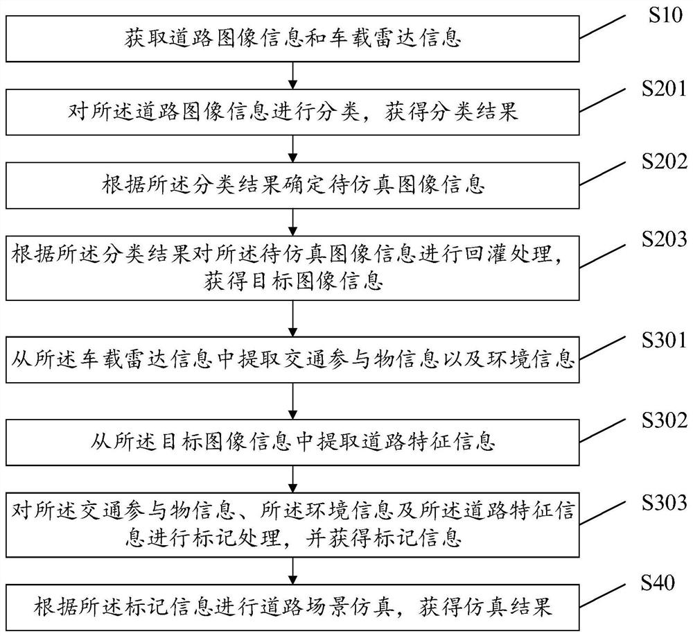 Road scene simulation method and device, equipment and storage medium