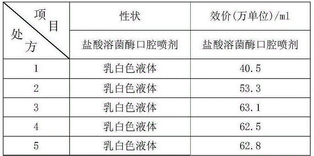 A kind of lysozyme hydrochloride oral spray and preparation method thereof