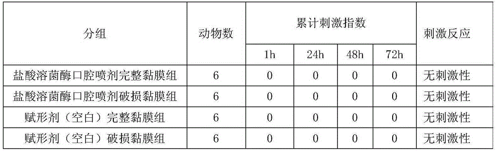 A kind of lysozyme hydrochloride oral spray and preparation method thereof