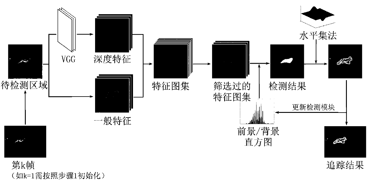 Level set target tracking method based on convolutional neural network