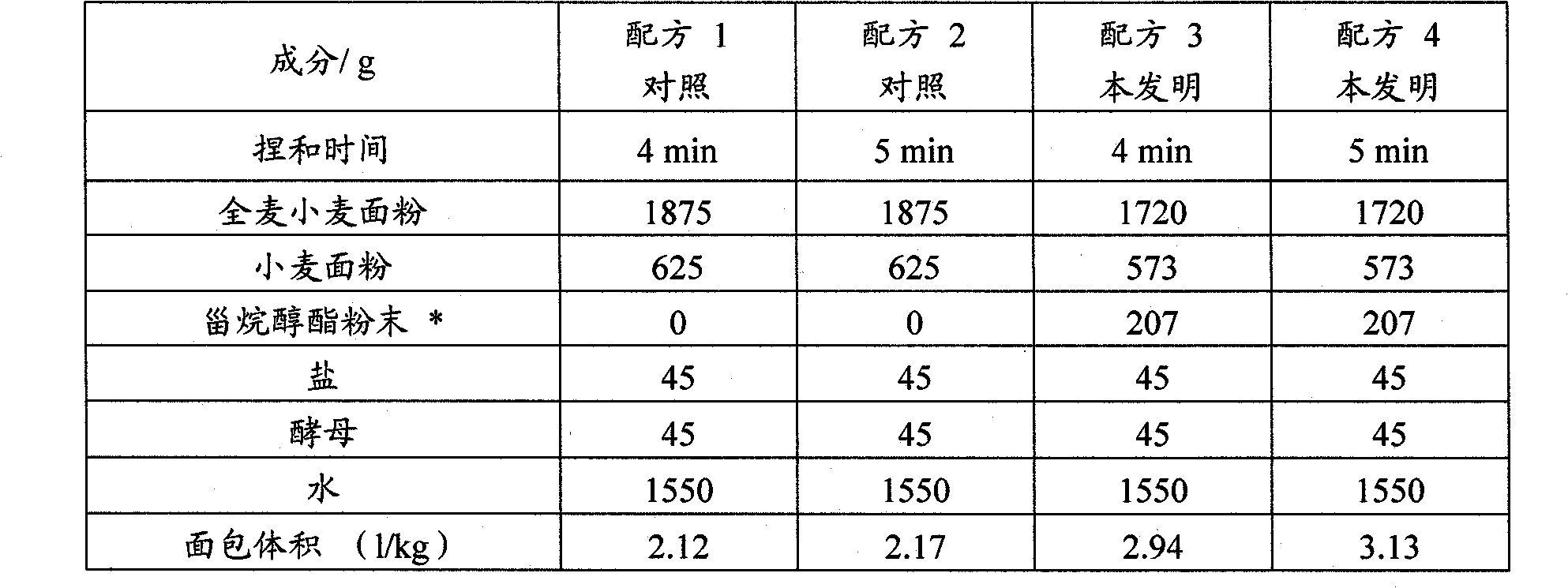 Bread composition with improved bread volume