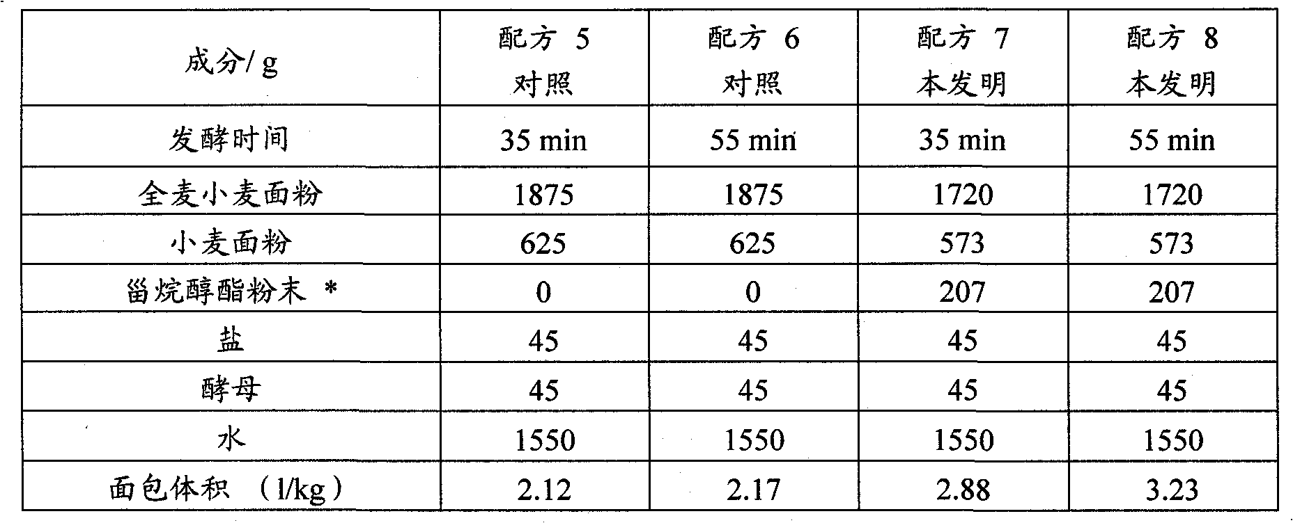 Bread composition with improved bread volume