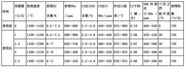 Emission reduction method of nitrogen oxide of cement enterprises