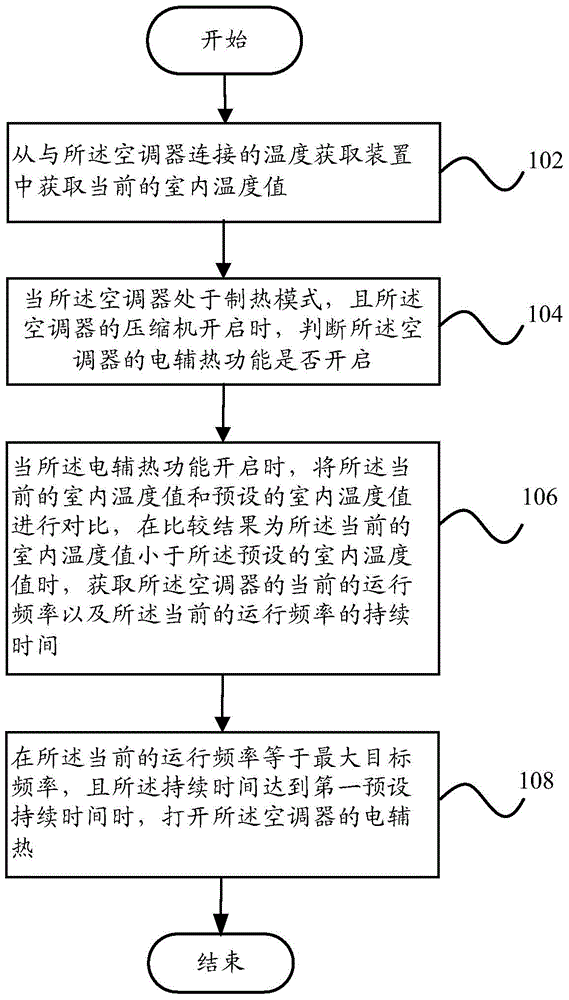 Method for controlling electric heating of air conditioner, control device and air conditioner