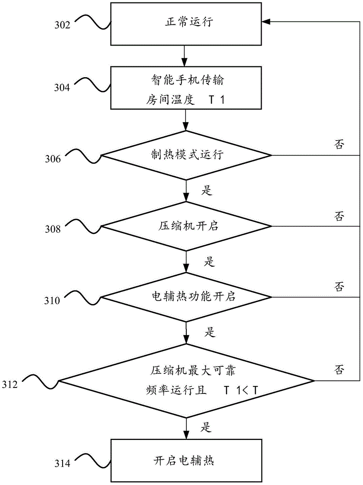 Method for controlling electric heating of air conditioner, control device and air conditioner