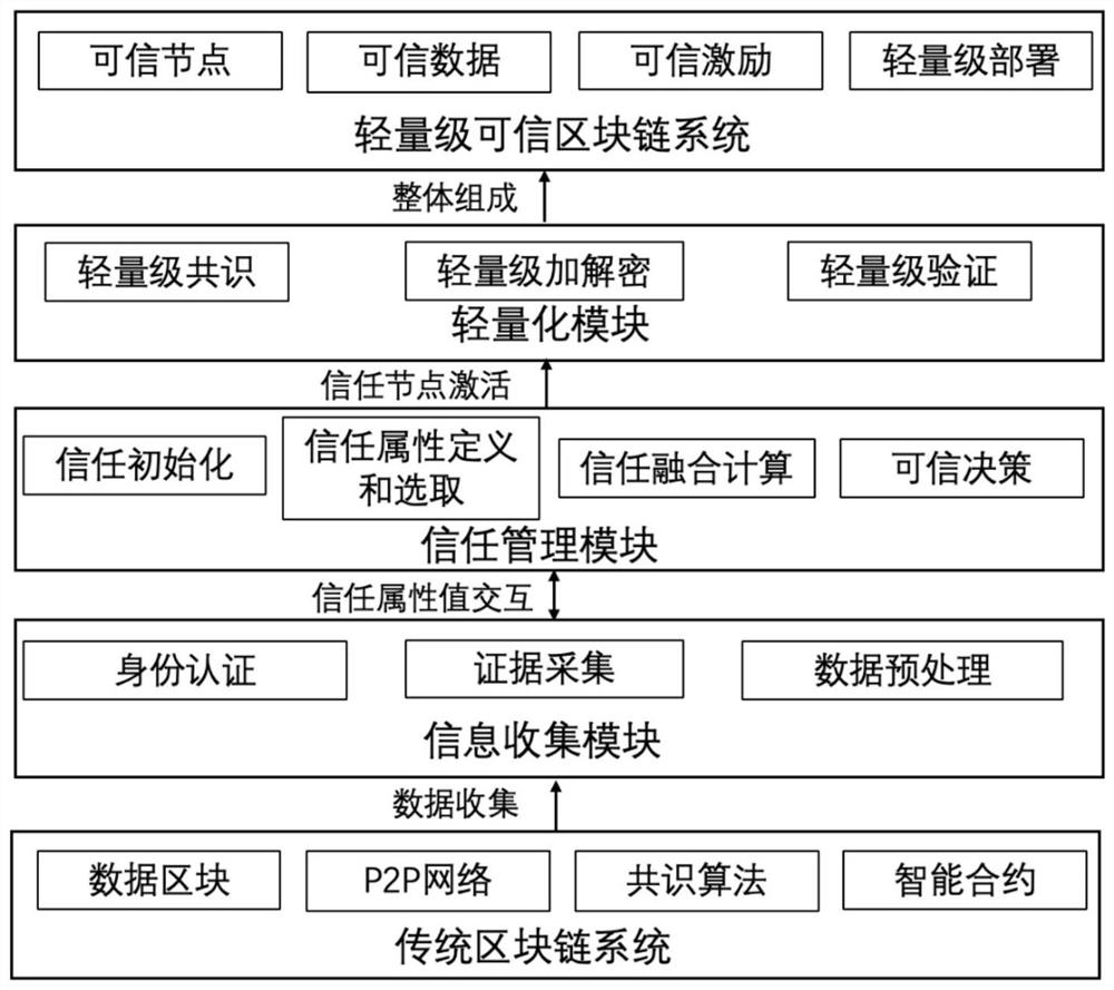 Credible and secure lightweight block chain implementation system and method