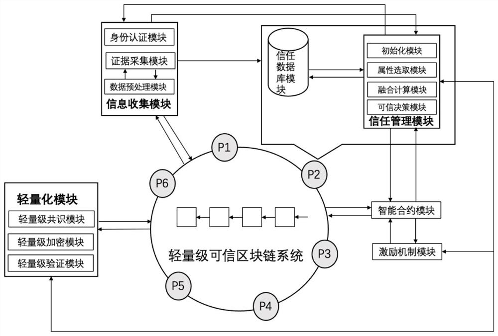 Credible and secure lightweight block chain implementation system and method