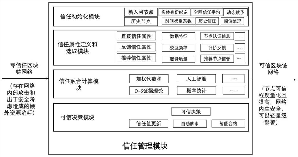 Credible and secure lightweight block chain implementation system and method