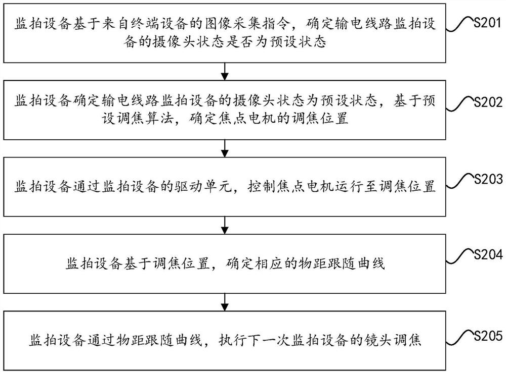 Control method and equipment of power transmission line monitoring and shooting equipment