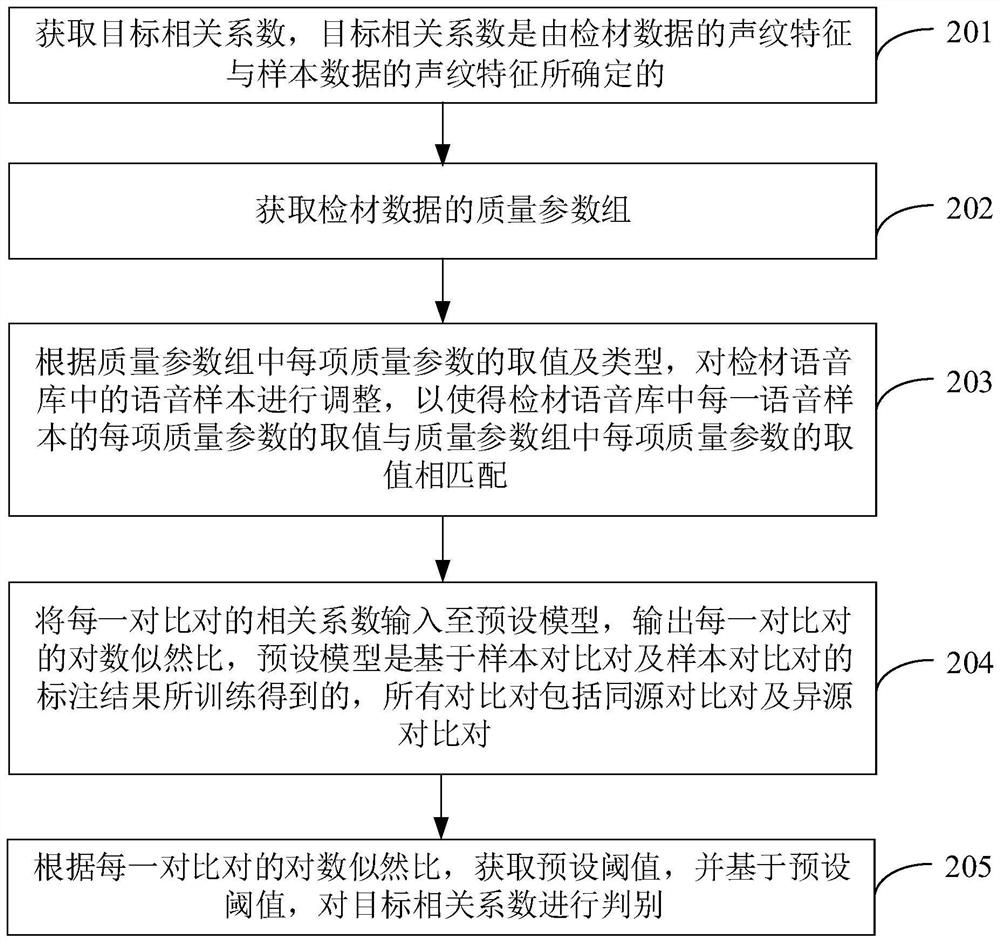 Voiceprint discrimination method and device, computer equipment and storage medium