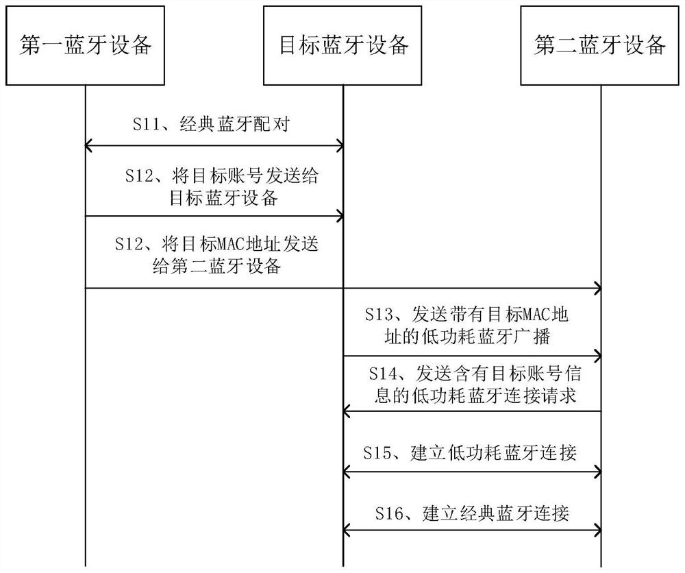 Bluetooth connection method and Bluetooth connection device