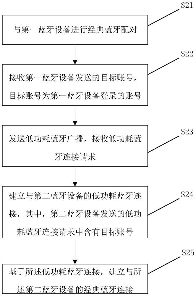 Bluetooth connection method and Bluetooth connection device