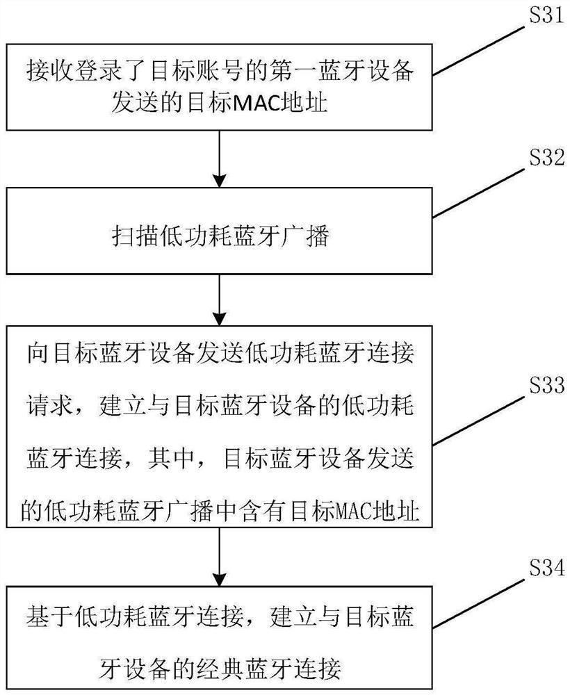 Bluetooth connection method and Bluetooth connection device