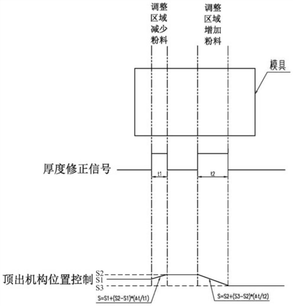 Filler thickness correction control method, device and system