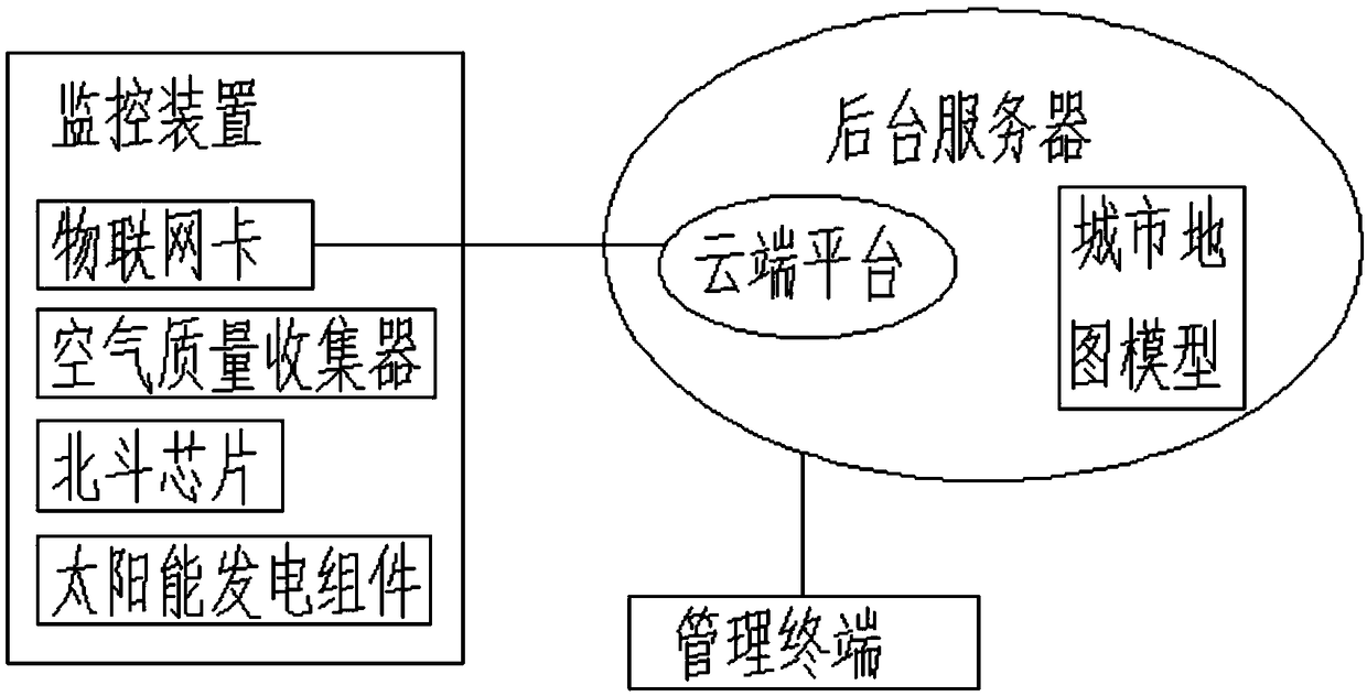 Automatic monitoring system for monitoring urban air quality based on Internet of things