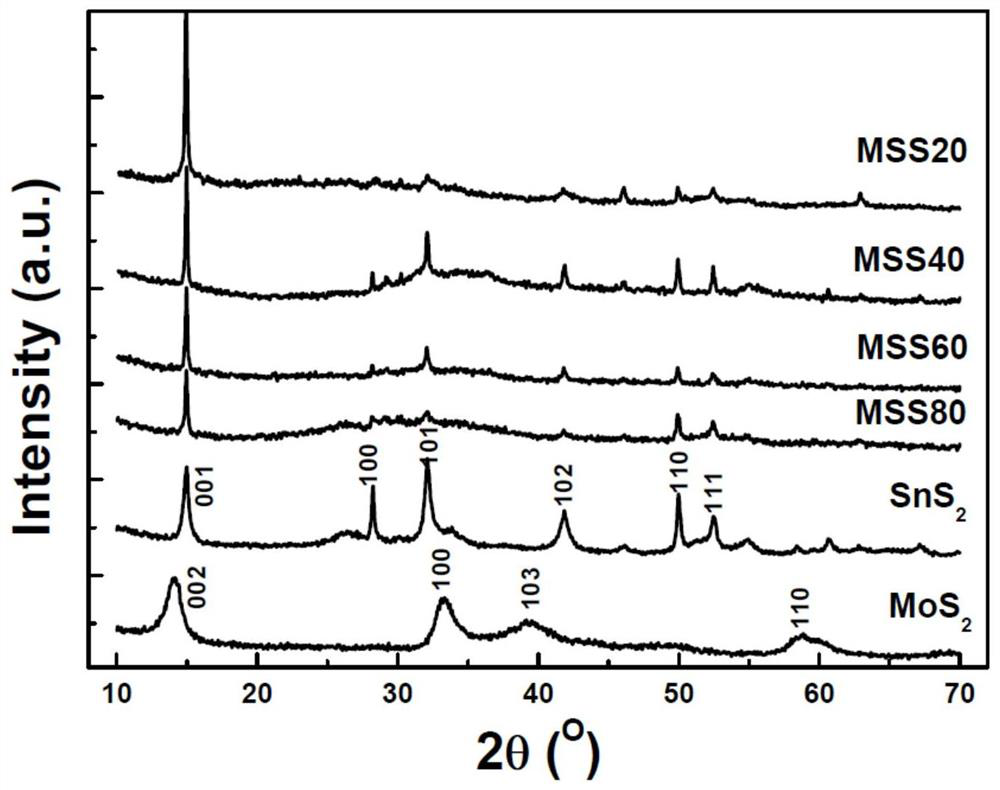 A 1t@2h-mos  <sub>2</sub> /sns  <sub>2</sub> Preparation method, product and application of visible light-responsive photocatalyst