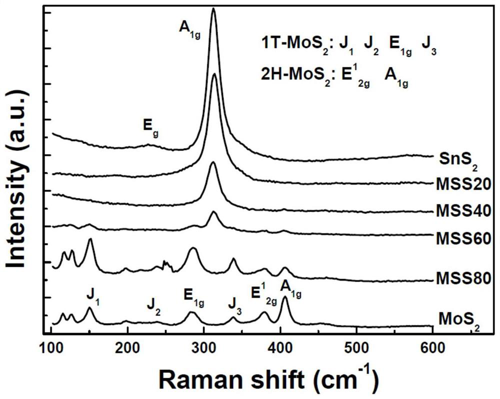 A 1t@2h-mos  <sub>2</sub> /sns  <sub>2</sub> Preparation method, product and application of visible light-responsive photocatalyst