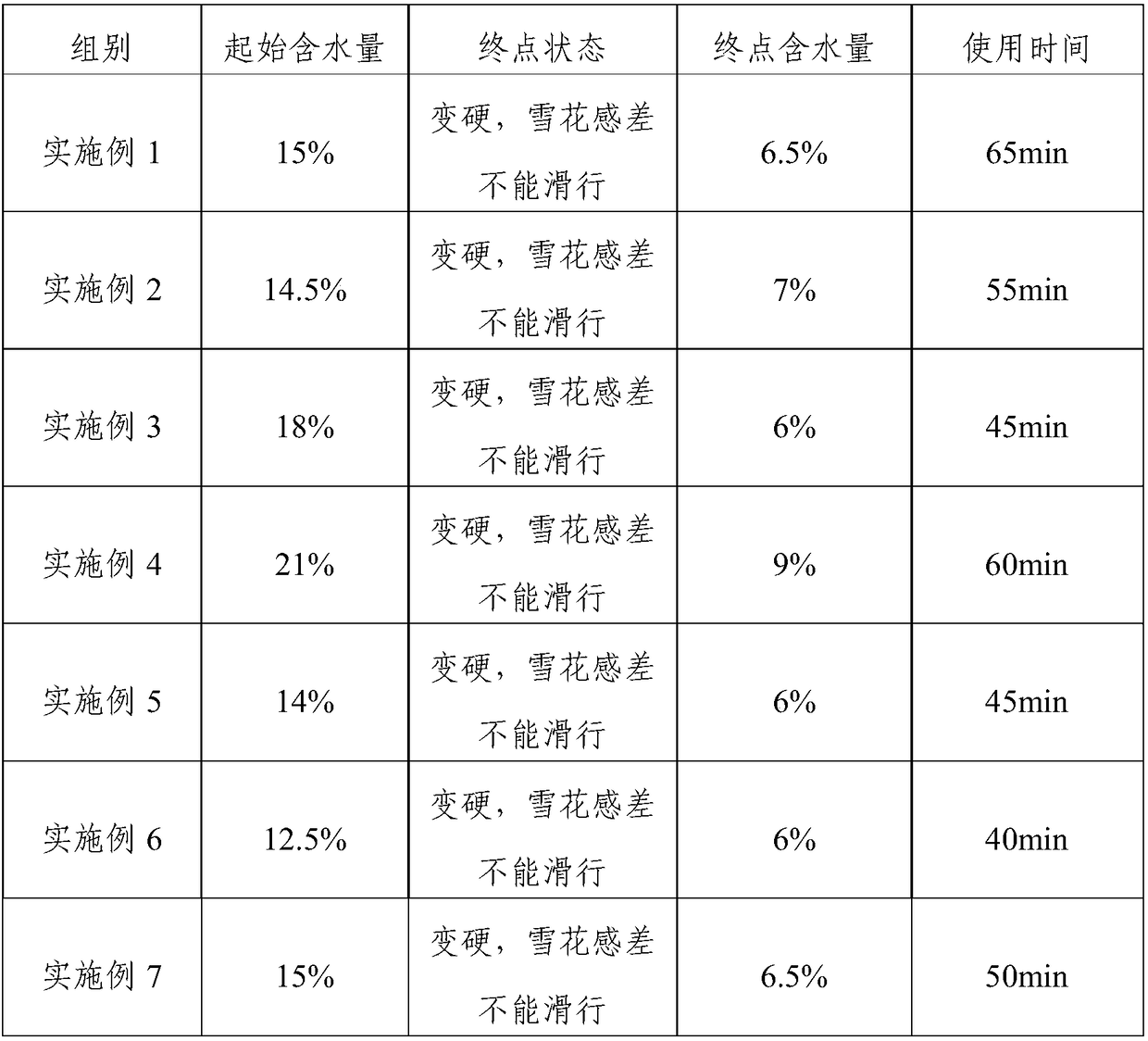 Preparation method of artificial snow for laying ski run