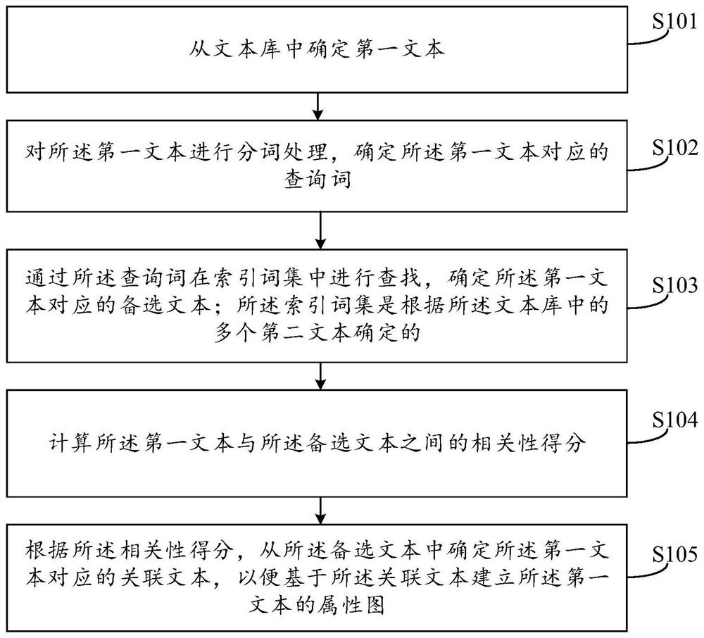 Text processing method and device, storage medium and electronic equipment