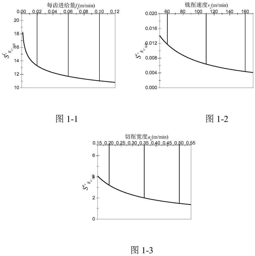 A method for controlling milling parameters and tool wear of titanium alloys based on roughness