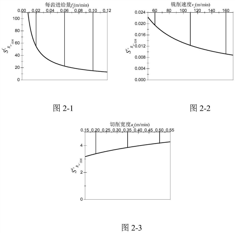 A method for controlling milling parameters and tool wear of titanium alloys based on roughness