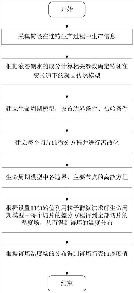 Dynamic soft measurement method for thickness of blank shell of continuous casting blank