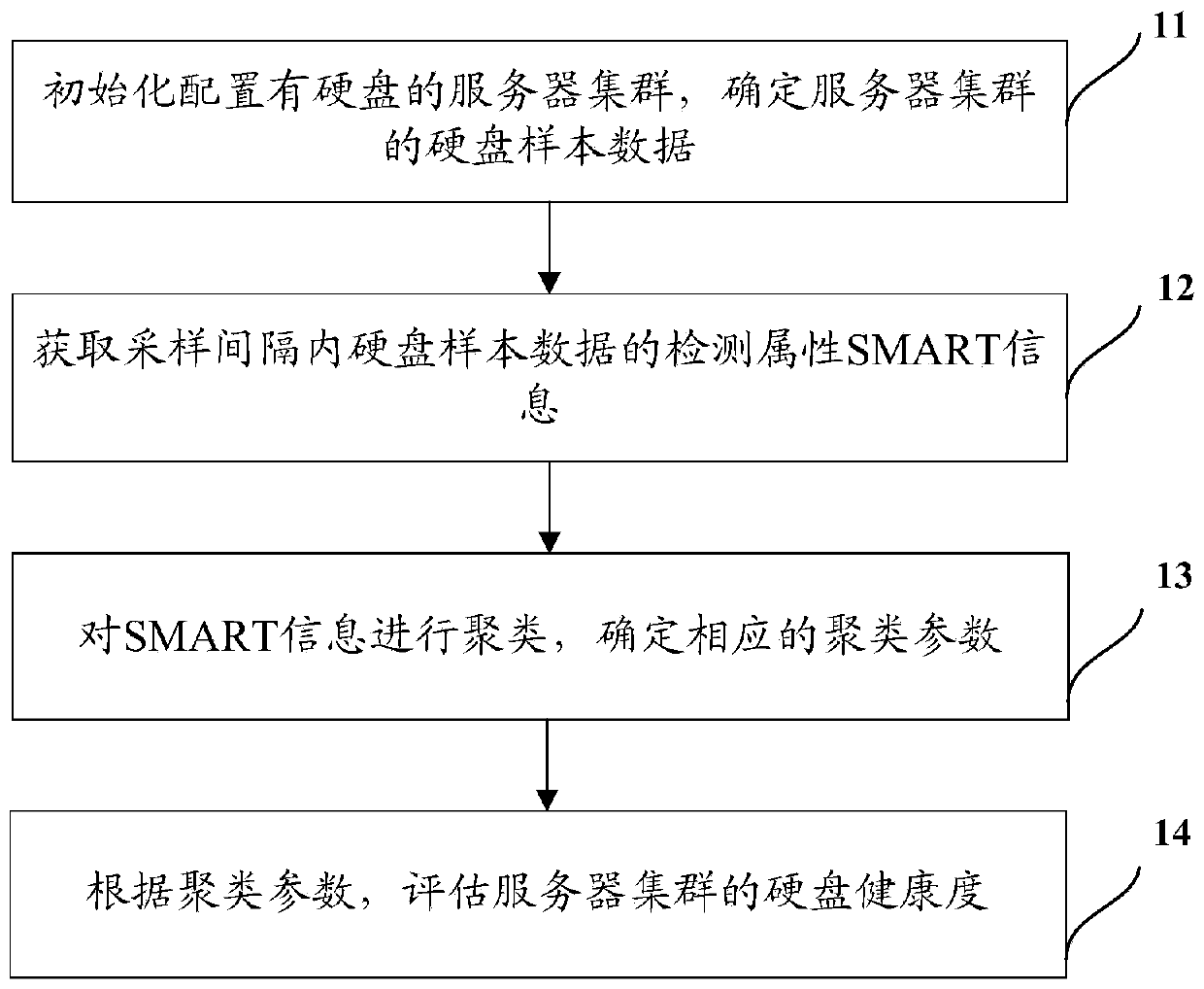 Hard disk health degree evaluation method and device
