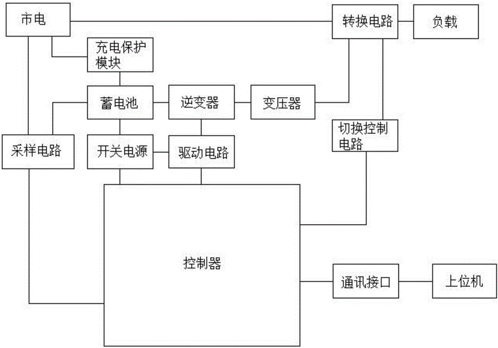 Intelligent UPS controller