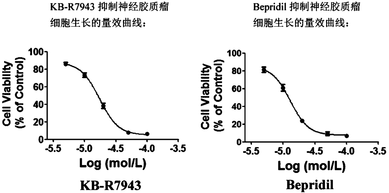 Application of KB-R7943 or Bepridil in preparing medicine for treating gliomas