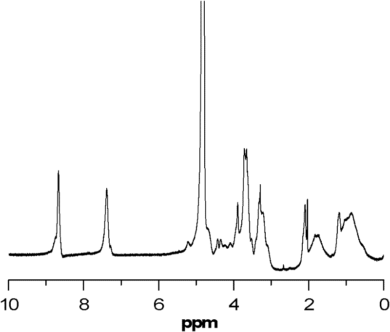 Functional oligomer used for non-viral gene vector material and application thereof