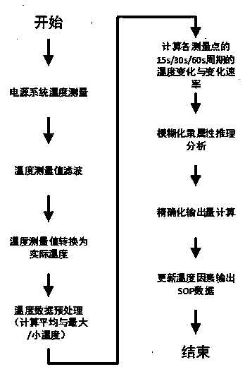 Heat management method for new energy automobile power electric source system