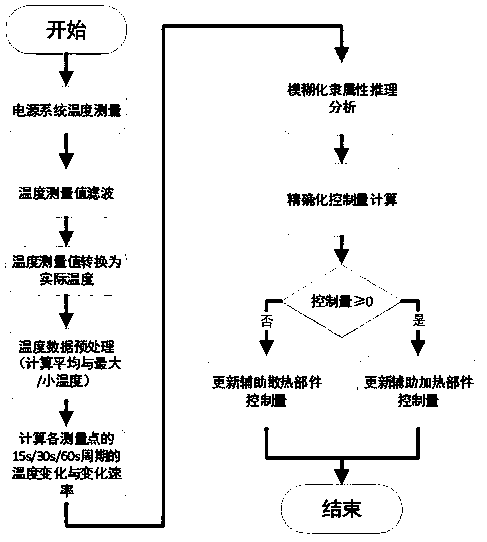 Heat management method for new energy automobile power electric source system