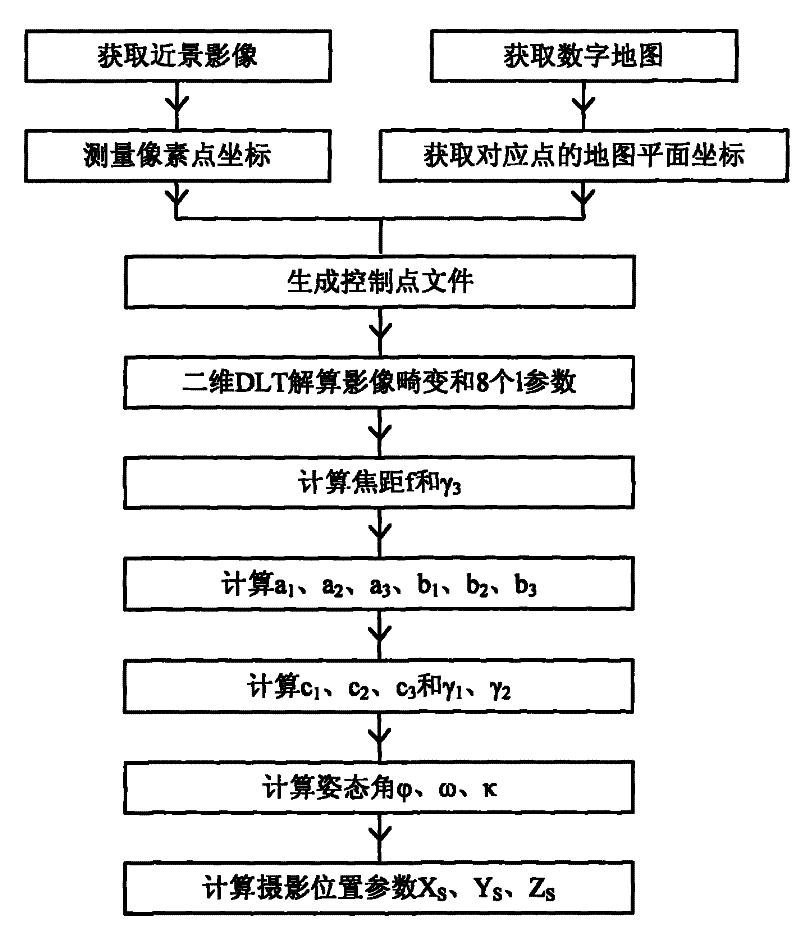 Method for obtaining digital photo orientation elements based on digital map