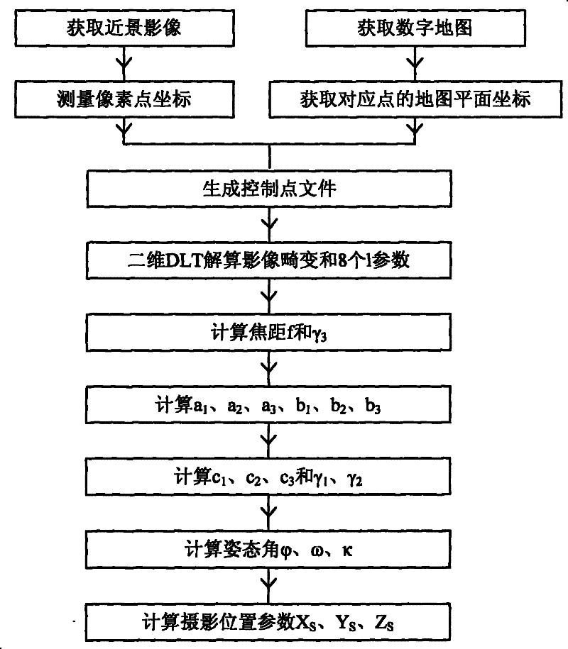 Method for obtaining digital photo orientation elements based on digital map