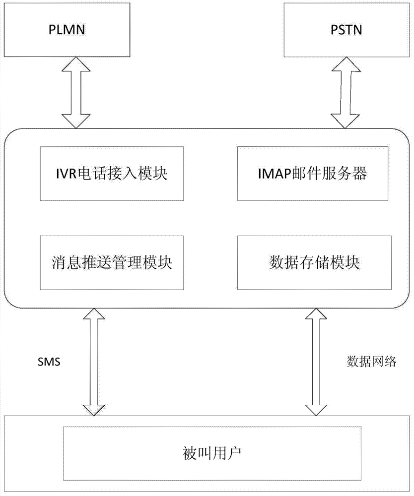 IOS (internetwork operating system) based visualization voice mailbox communication method and system